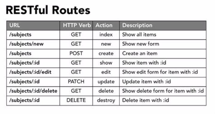 What is RESTful routes in Rails?