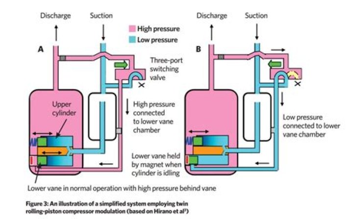 What is rotary compressor in fridge?