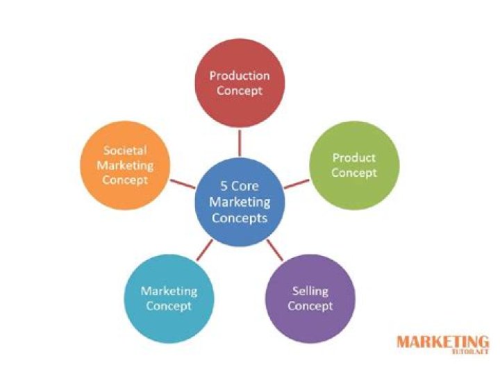 What is sales and marketing concept?