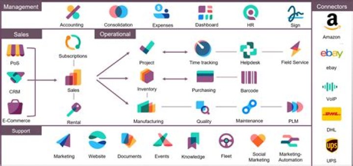 What is sales in Odoo?