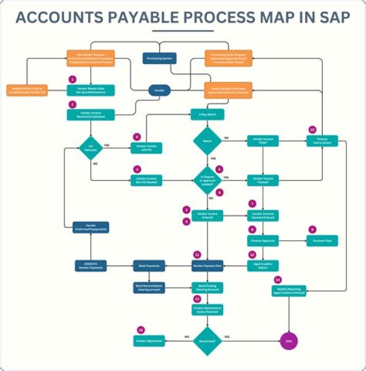 What is SAP in accounts payable?