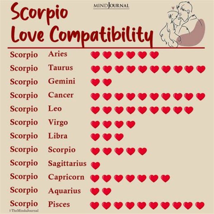 What is Scorpio's best love compatibility?