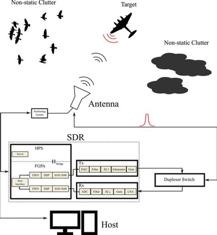 What is SDR operation?