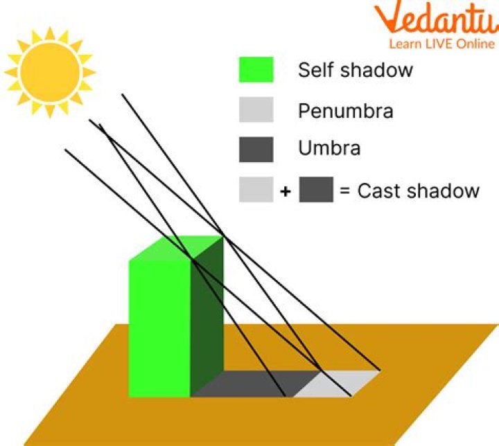 What is shadow weak to?