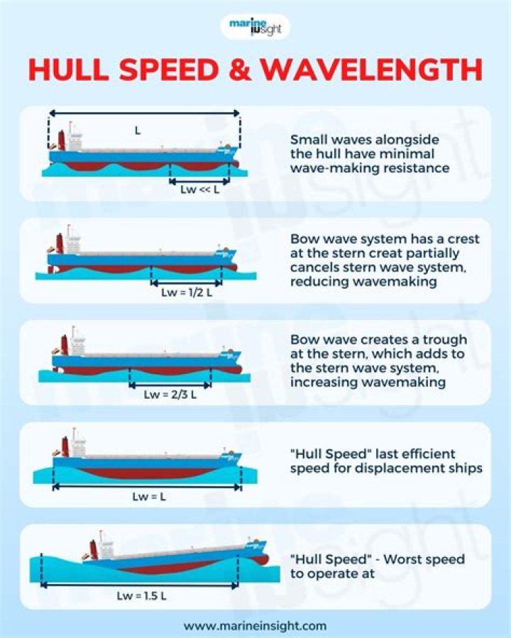 What is ship speed?