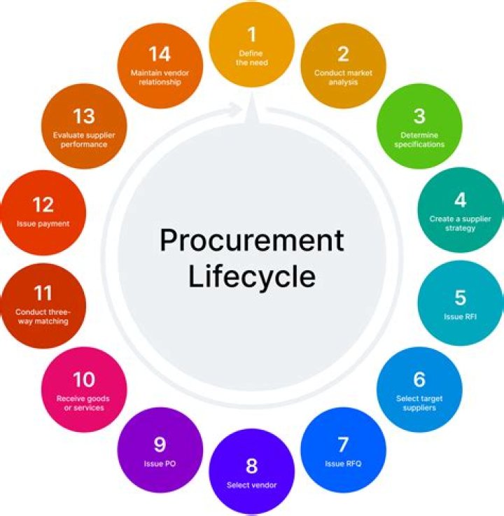 What is shopping in procurement?