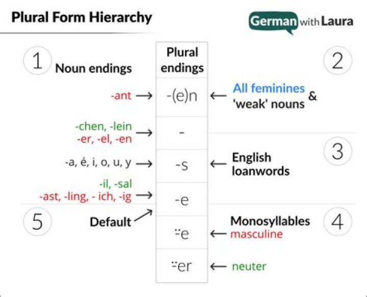 What is sie plural in German?