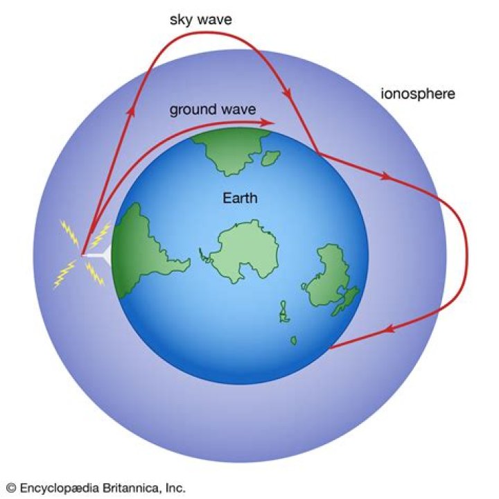 What is sky wave and space wave?