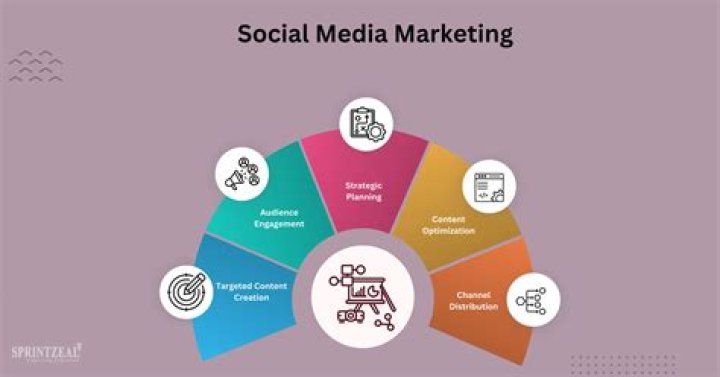 What is social media marketing techniques?