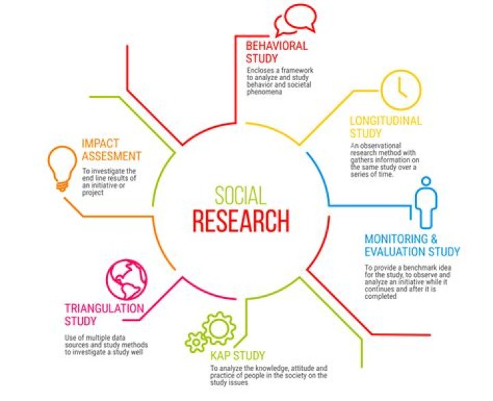 What is social research and why is it important?