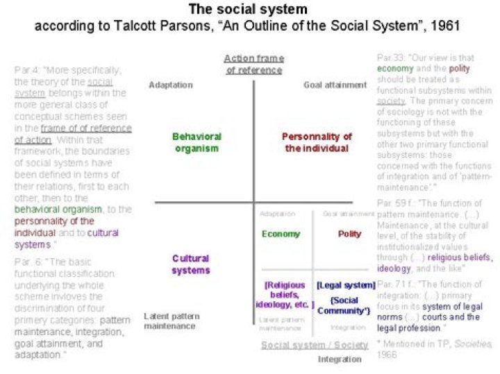 What is society according to Talcott Parsons?