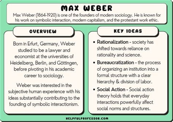 What is sociology According to Max Weber?