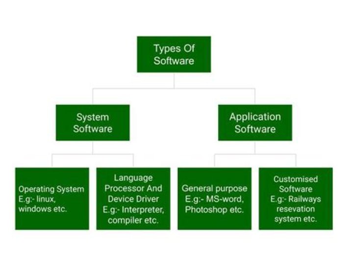 What is software and explain its characteristics?