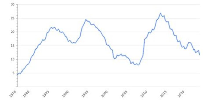 What is Spain's unemployment?