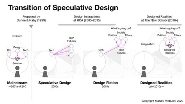 What is speculative theory?