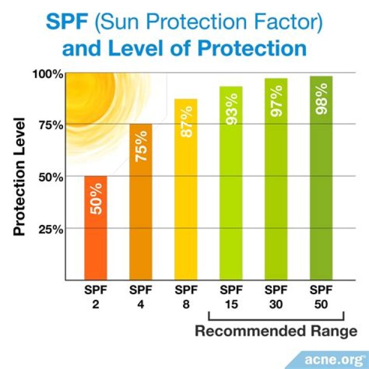 What is SPF value?