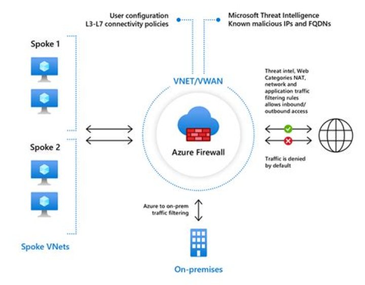 What is SQL Azure firewall?