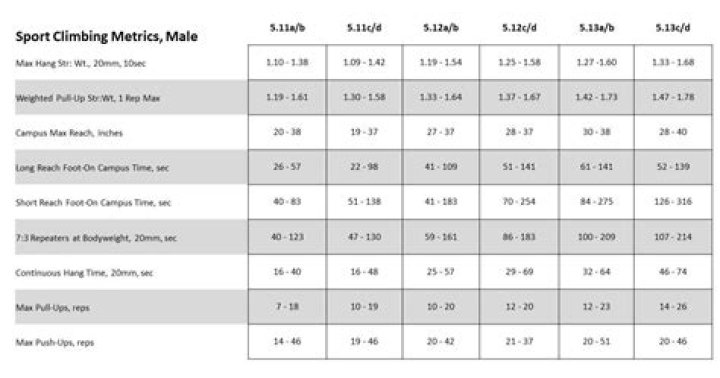 What is standard climb rate?
