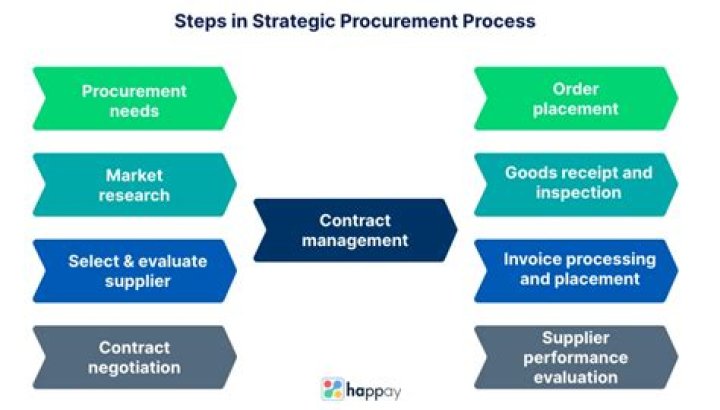 What is strategic procurement process?