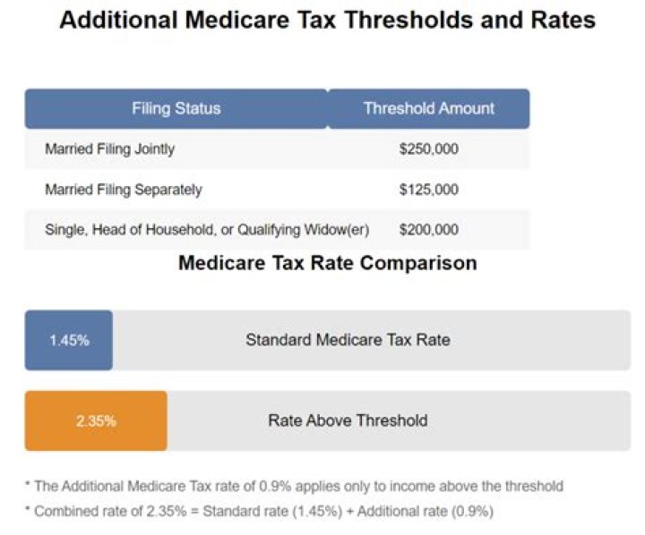 What is subject to Medicare tax?