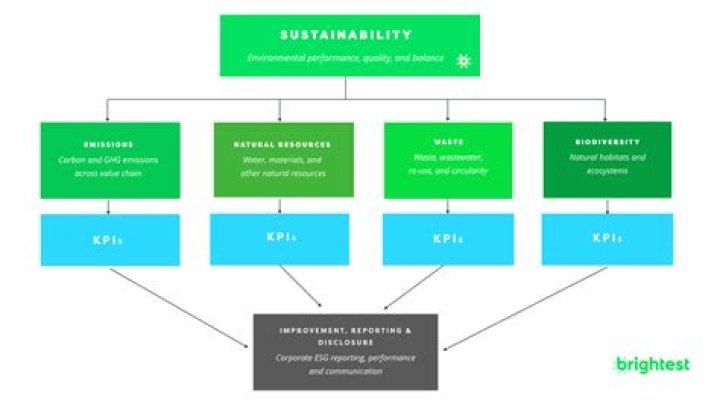 What is sustainability performance management?
