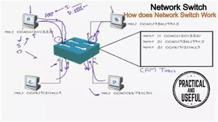 What is switch and how does it work?
