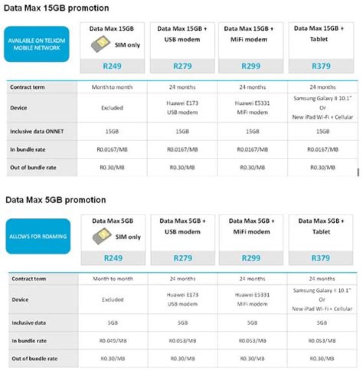 What is Telkom month to month?