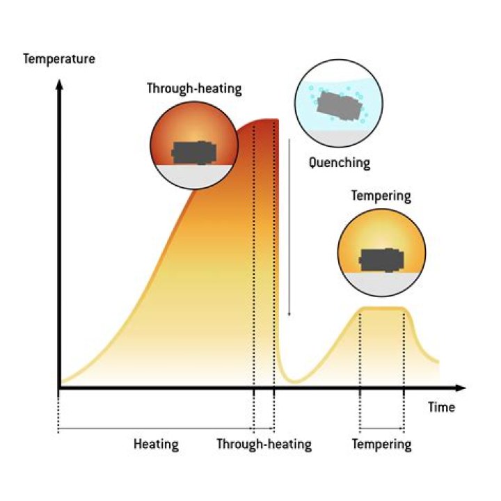 What is tempering of wheat?