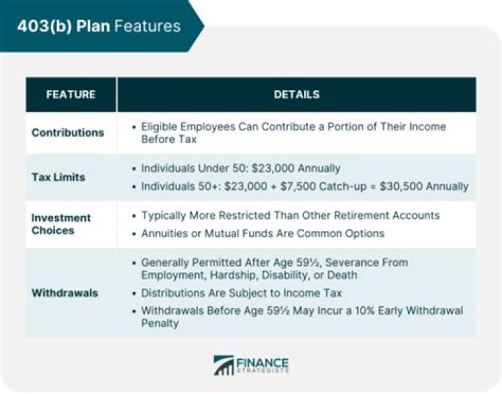What is the 15 year rule for 403 B?