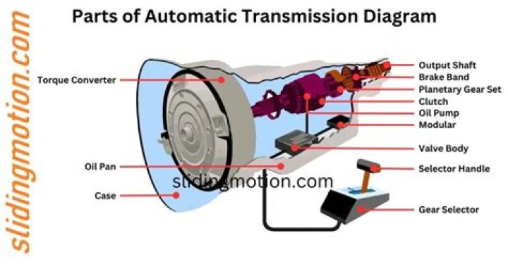 What is the 3rd gear for in an automatic transmission?