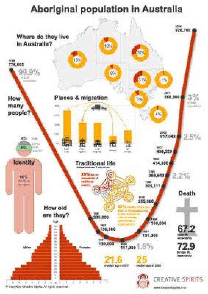 What is the Aboriginal life expectancy?