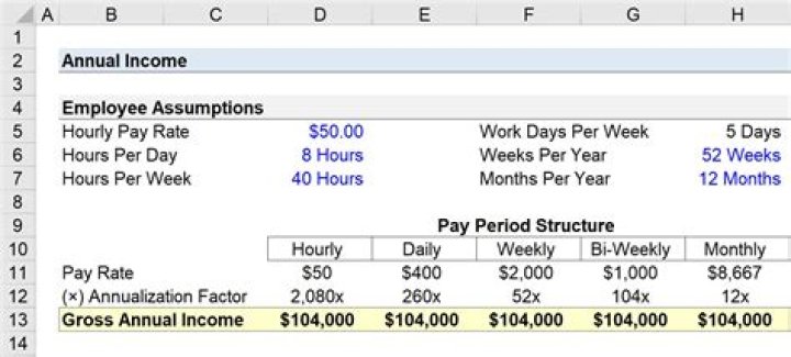 What is the annual income for $14 an hour?