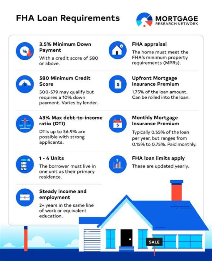 What is the APR for FHA loans?