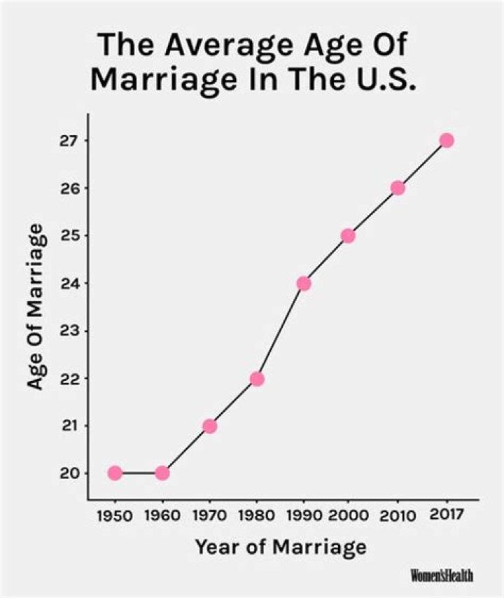 What is the average age of a second marriage?