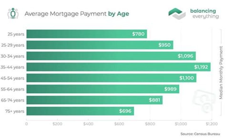 What is the average monthly mortgage payment in Ontario?