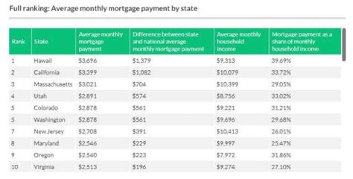 What is the average mortgage in Las Vegas?