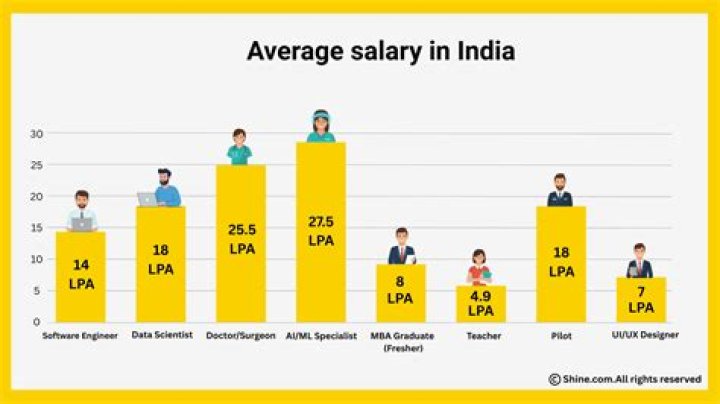 What is the average salary in Hyderabad?