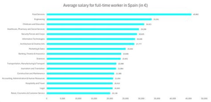 What is the average salary in Spain 2019?