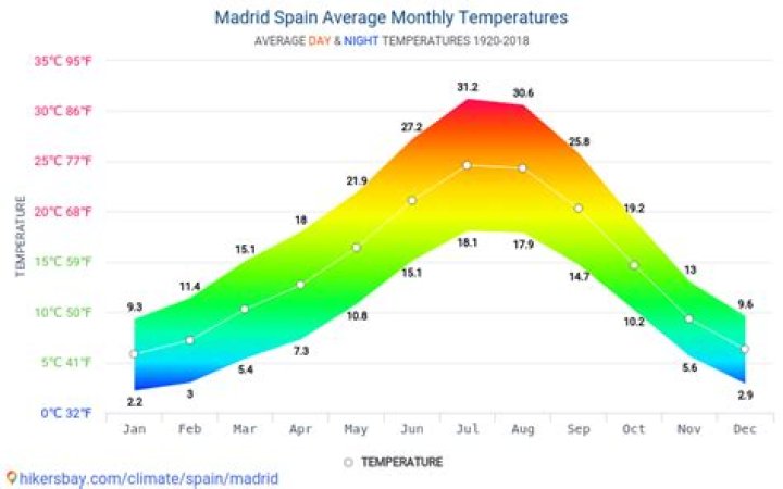 What is the average temperature and rainfall in Madrid Spain?