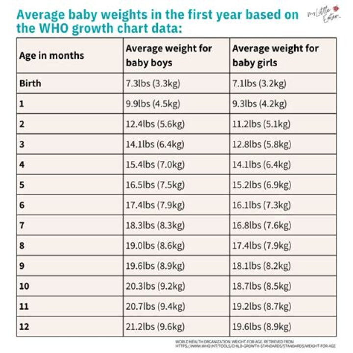 What is the average weight of a baby born at 32 weeks?