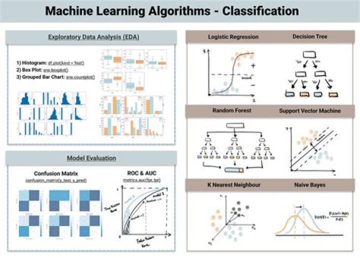 What is the best algorithm for classification?