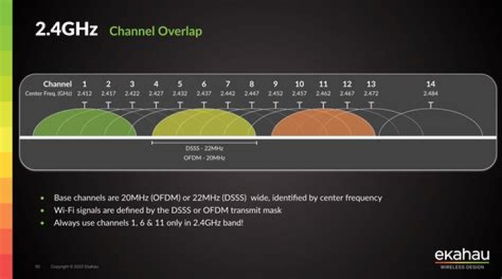 What is the best channel for WiFi 2.4 GHz?