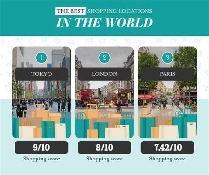 What is the best city for shopping?
