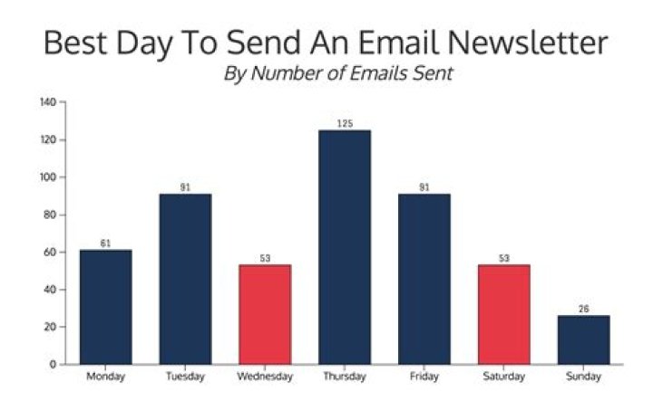 What is the best day to send out a newsletter?