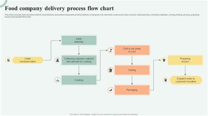 What is the best food for delivery?