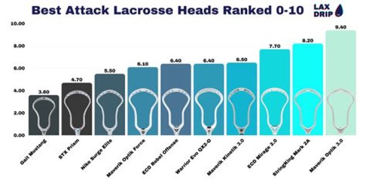 What is the best lacrosse attack head?
