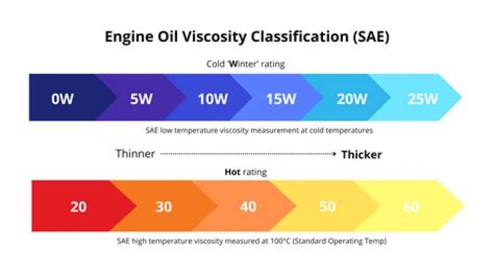 What is the best oil for a Dodge Charger?