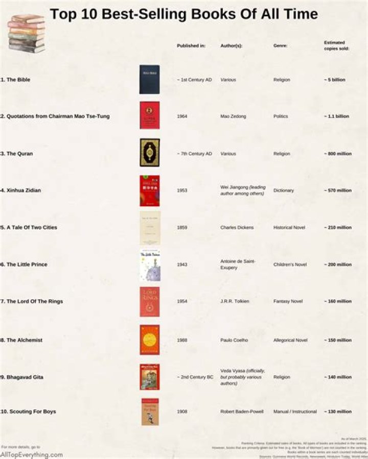 What is the best selling copyrighted book of all time?