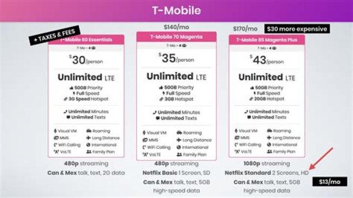 What is the best T-Mobile family plan?