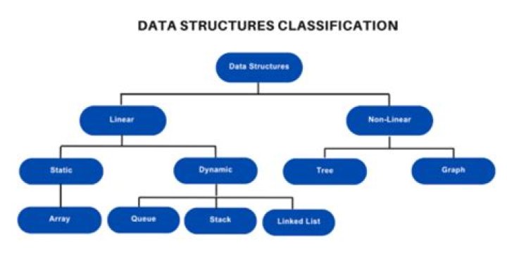 What is the best way to learn data structures?